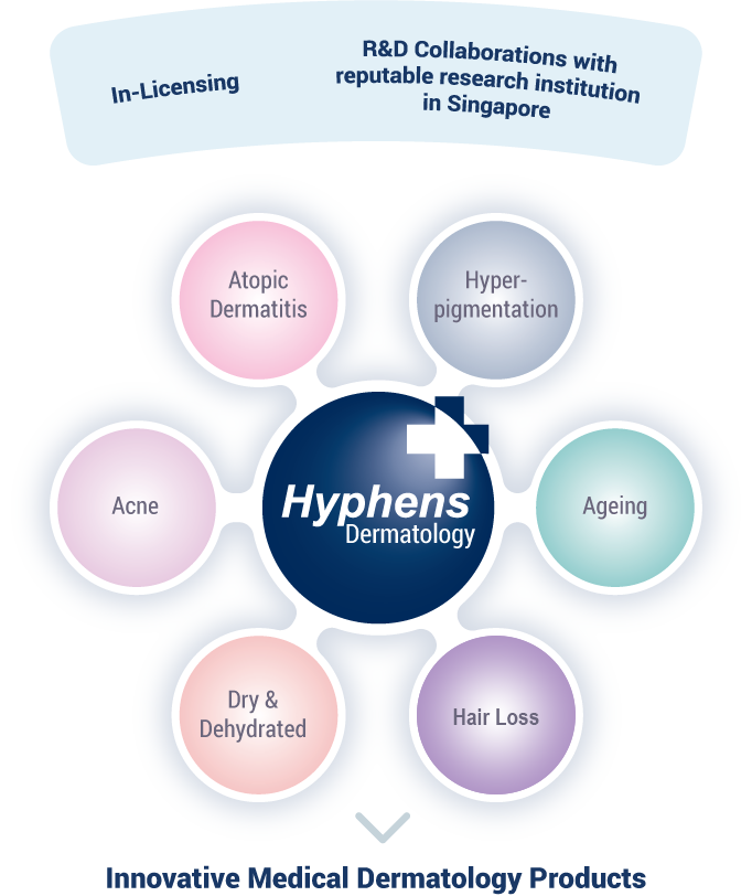 Hyphens Product Pipeline